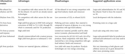 Alternative building blocks sources for poly (ethylene terephthalate): A short review with socio-economical points of view
